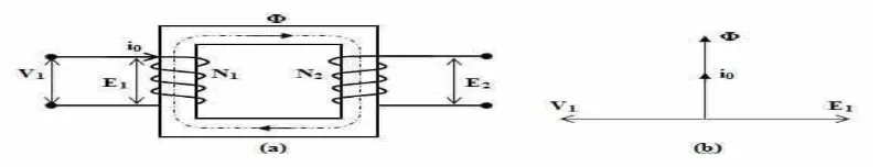 Gambar 2.2 tipe cangkang dan tipe inti pada kumparan transformator 
