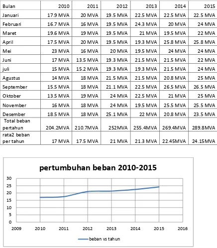 Gambar 4.1 Grafik Pertumbuhan beban 2010-2015  