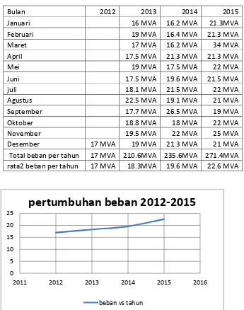 Gambar 4.2 Grafik Pertumbuhan trafo II 2012-2015 