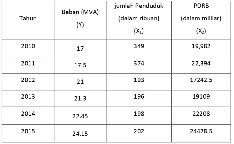 Tabel 4.5 beban dan faktor diketahui yang mempengaruhi trafo 1 56 MVA 