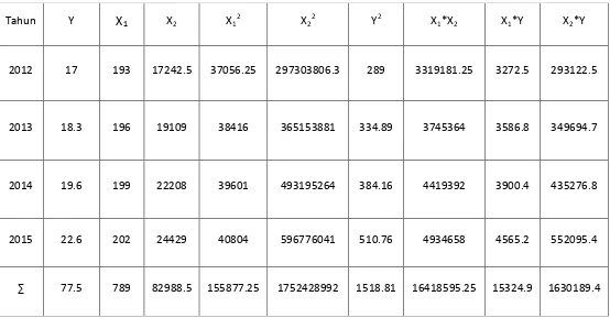 Tabel 4.9 Tabel perhitungan untuk persamaan regresi pada trafo 2 