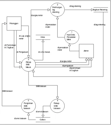 Gambar 4.6 DFD Level1 Sistem Informasi SMS Gateway 
