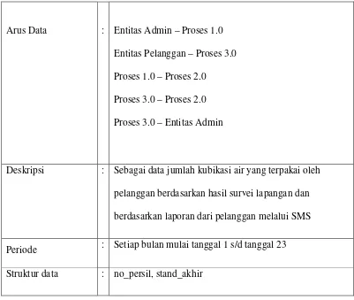 Tabel 4.2 Kamus Data Pengaduan 