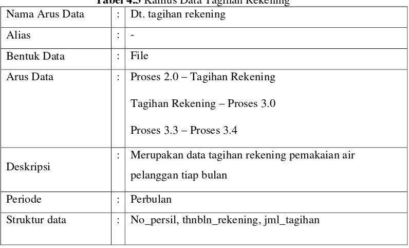 Tabel 4.3 Kamus Data Tagihan Rekening 