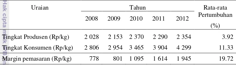 Tabel  4  Perkembangan rata - rata harga komoditas pepaya di Jawa Barat 