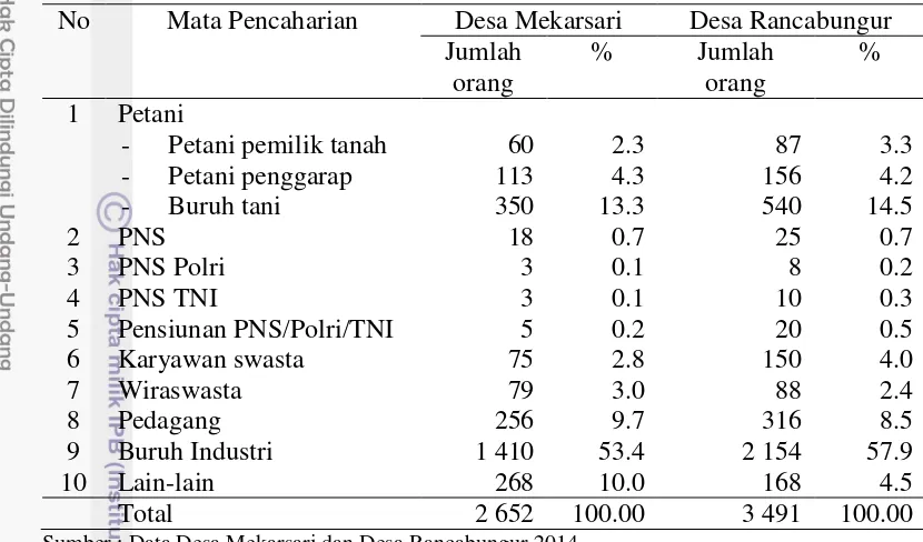 Tabel  7   Keadaan penduduk Desa Rancabungur dan Desa Mekarsari berdasarkan  