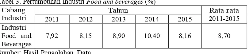 Tabel 3. Pertumbuhan Industri Food and beverages (%) 
