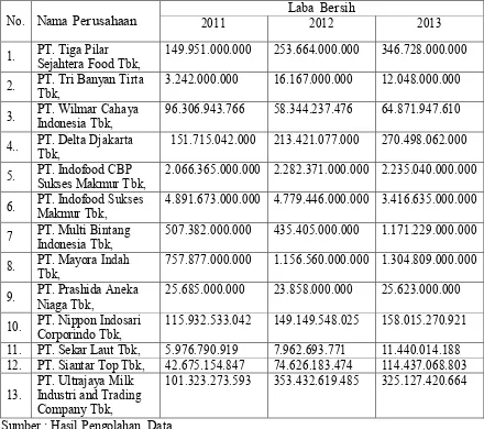 Tabel 4. Laba Bersih Perusahaan Perusahaan  Food  and  Beverages  di Bursa Efek Indonesia Tahun 2011-2015 (dalam Rupiah) 
