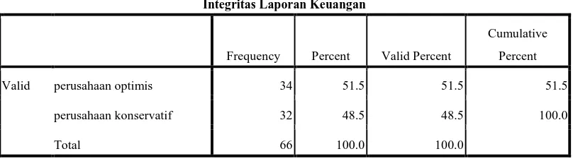 Tabel 4.6 Statistik Deskriptif Integritas Laporan Keuangan 
