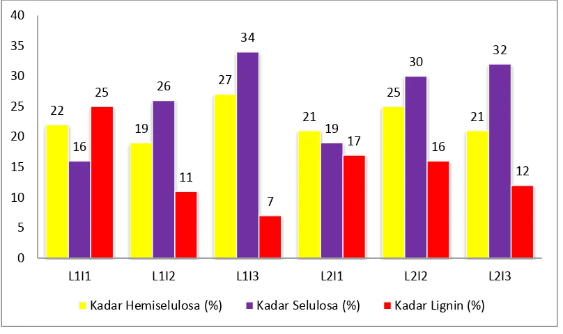 Gambar 2 dapat dilihat bahwa kandungan hemiselulosa tertinggi pada perlakuan L2I1 