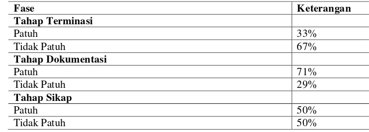 Tabel 4.6 Data Penilaian Responden dalam Pelaksanaan Fase Terminasi, Fase Dokumentasi dan Sikap Pemasangan  Infus Berdasarkan SPO di IGD RS PKU Muhammadiyah Yogyakarta Unit II 