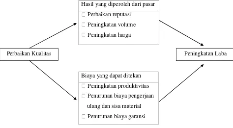 Gambar 2.1. Kualitas Memperbaiki Kemampuan Meraih Laba 