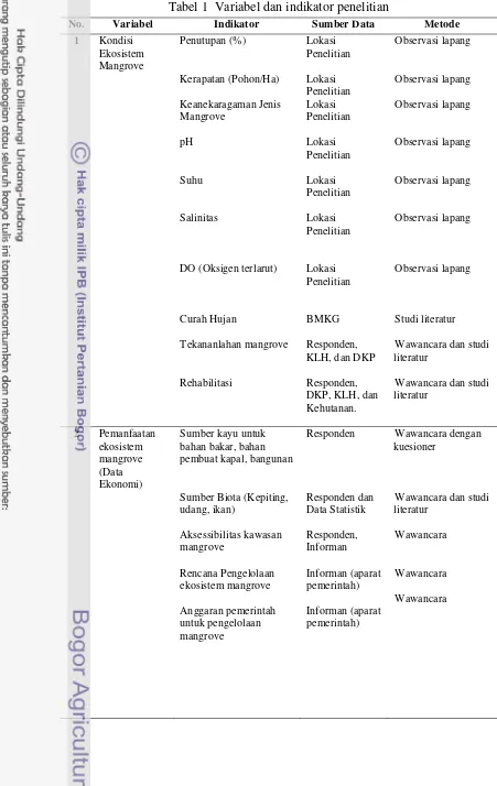 Tabel 1  Variabel dan indikator penelitian 