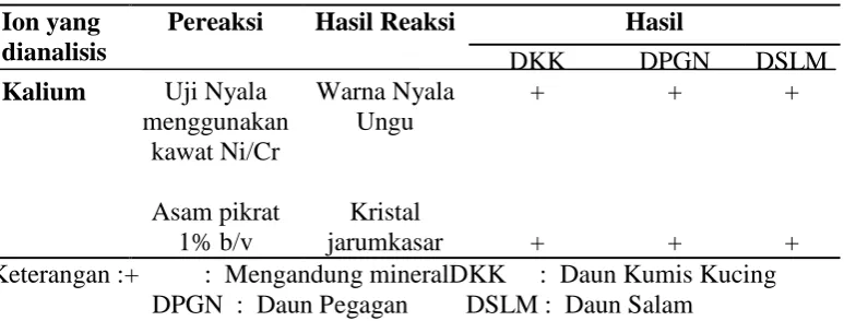 Tabel 4.1 Hasil Identifikasi Tanaman 