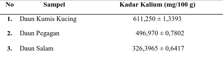 Tabel 4.3Hasil pengukuran kadar kalium pada sampel 