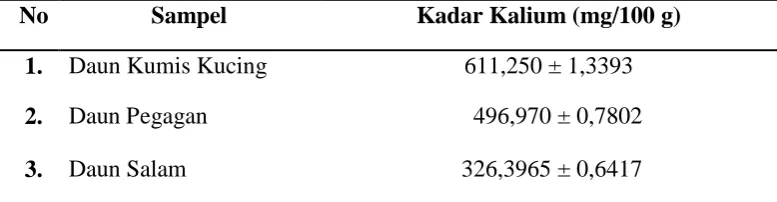 Tabel 4.3Hasil pengukuran kadar kalium pada sampel 