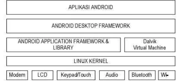 Gambar 2.1.5 Lapisan arsitektur sistem operasi android secara umum 