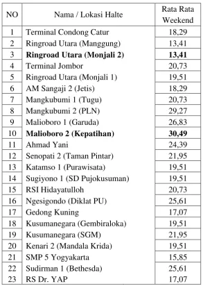 Tabel 5.1 Load Factor Dinamis Pada Pagi Hari saat Weekend 