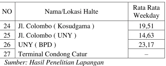 Tabel 5.2 Load Factor Dinamis Pada Pagi Hari saat Weekday 