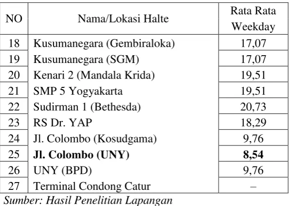 Tabel 5.3 Load Factor Dinamis Pada Siang Hari saat Weekend 