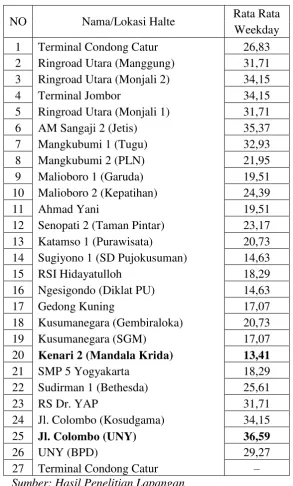 Tabel 5.4 Load Factor Dinamis Pada Siang Hari saat Weekday 