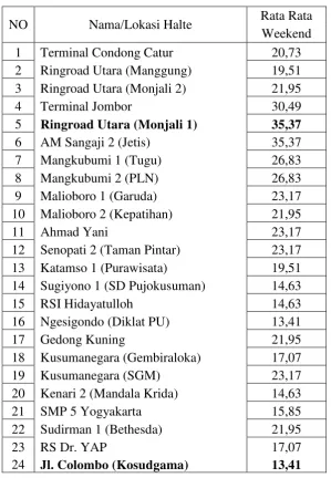 Tabel 5.5 Load Factor Dinamis Pada Sore Hari saat Weekend 