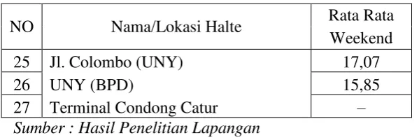 Tabel 5.6 Load Factor Dinamis Pada Sore Hari saat Weekday 