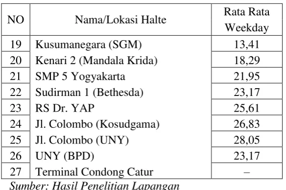 Tabel 5.7 Rata-Rata Load Factor Dinamis saat Weekend 