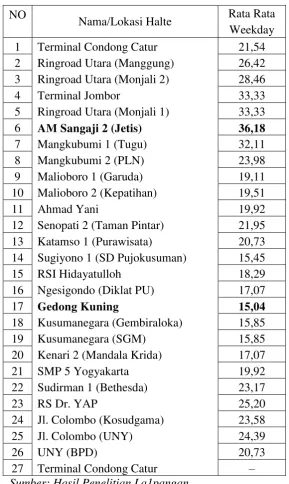 Tabel 5.8 Rata-Rata Load Factor Dinamis saat Weekday 