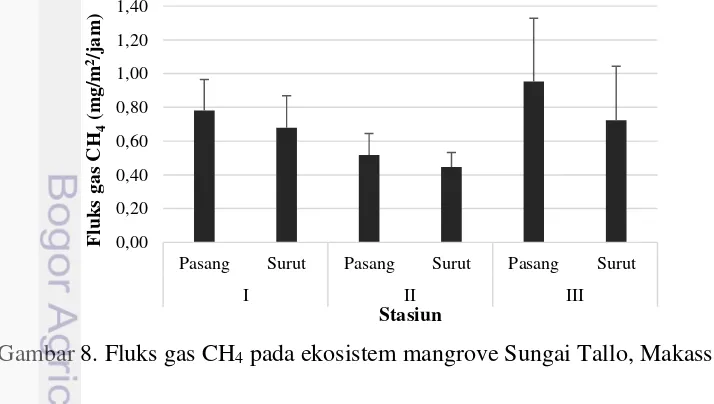 Gambar 8. Fluks gas CH4 pada ekosistem mangrove Sungai Tallo, Makassar 