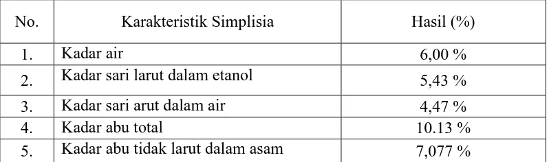 Tabel 4.1 Hasil karakterisasi simplisia sponge   