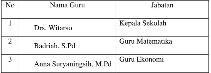 Tabel 2.2 Data Guru 