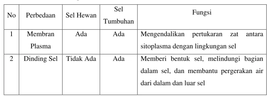 Tabel Perbandinagn Sel Hewan dan Sel Tumbuhan 