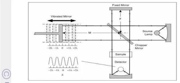 Gambar 5. Sistim optik interferometer Michelson pada Spektrofotometer FTIR. spektrofotometer FTIR seperti terlihat pada Gambar 5 dilengkapi dengan cermin yang bergerak tegak lurus dan cermin yang diam