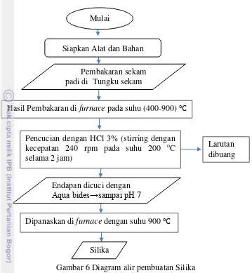 Gambar 6 Diagram alir pembuatan Silika  