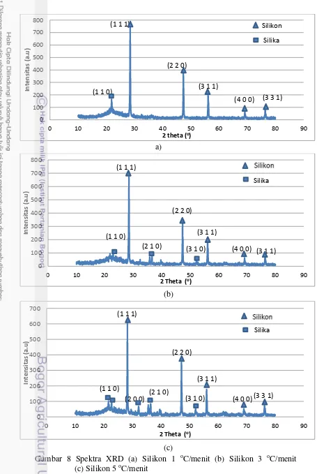 Gambar 8 Spektra XRD (a) Silikon 1 oC/menit (b) Silikon 3 oC/menit           o