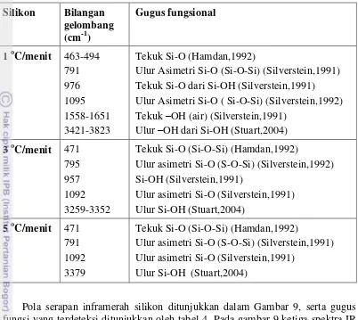 Tabel 4 Gugus fungsi pada spektra FTIR Silikon gambar 9 