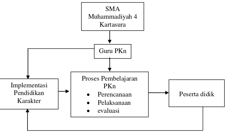 Gambar 2. Rancangan atau Desain Penelitian di SMA Muhammadiyah 4 