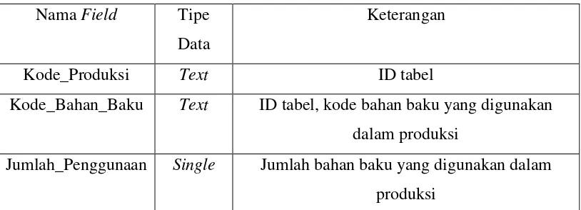 Tabel 9. Struktur Tabel Produk 