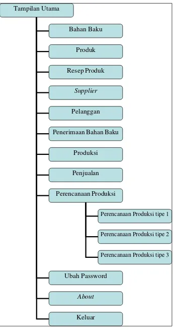 Gambar 5. Struktur Menu Simple-Planner 