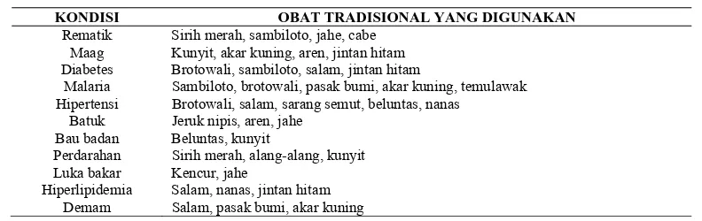 Tabel 3. Obat Tradisional yang digunakan Masyarakat di Kabupaten Tabalong untuk mengobati kondisi penyakit tertentu  