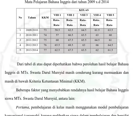 Tabel 1.1 Nilai rata-rata siswa MTs. Swata Darul Mursyid  Mata Pelajaran Bahasa Inggris dari tahun 2009 s.d 2014 