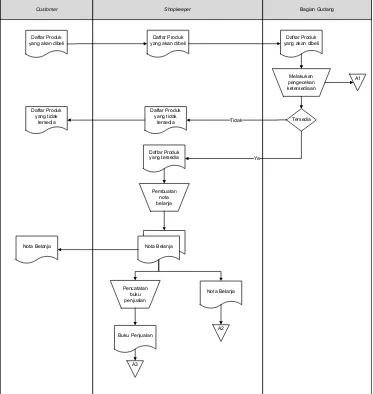 Gambar 3.2 Flow Map Prosedur Penjualan Barang 
