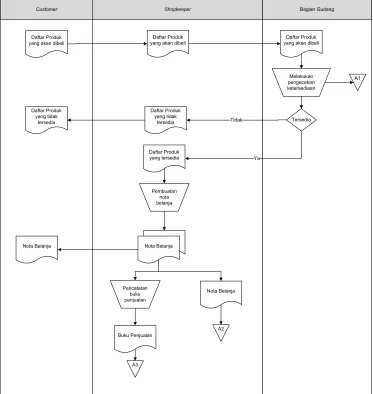Gambar 3.2 Flow Map Prosedur Penjualan Barang 