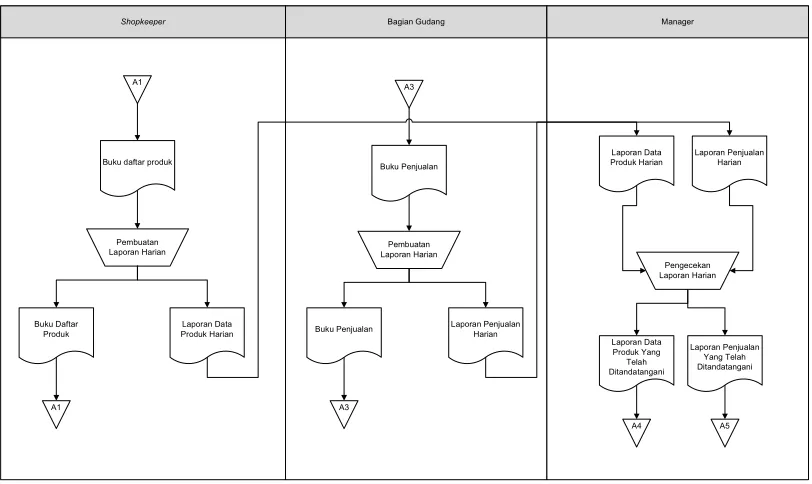 Gambar 3.3 Flow Map Prosedur Penjualan Barang 