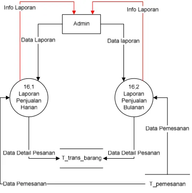 Gambar 3.21 DFD Level 2 Proses 19 Pemesanan Produk 