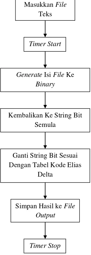 Gambar 3.15. Diagram Dekompresi Algoritma Elias Delta Code 