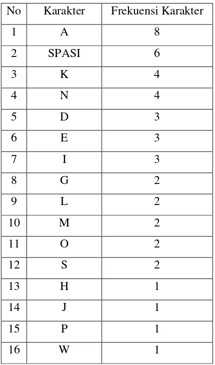 Tabel 3.6. Hasil Pengurutan Karakter Set Kompresi Kode Levenstein 