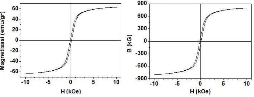 Gambar 3. Hasil pengukuran Vibrating Sample Magnetometer (VSM) CoFe2O4. Sebelah kiri adalah grafik loop M-H dan sebelah kanan adalah loop B-H