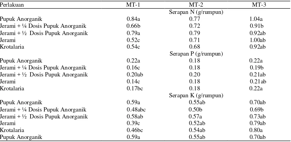 Tabel 1.  Serapan unsur hara N, P, dan K pada perlakuan pemupukan 